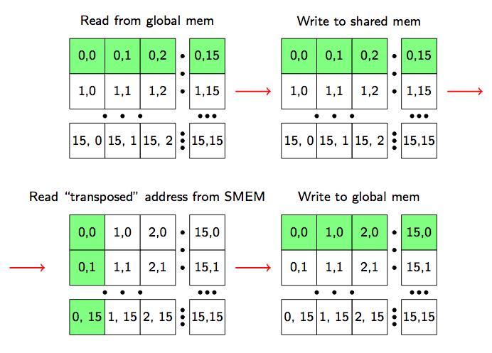 Négyzetes (n n) mátrix transzponálása Megoldás a shared memory használatán keresztül Naiv modell rendezett olvasás (gyors) NEM rendezett