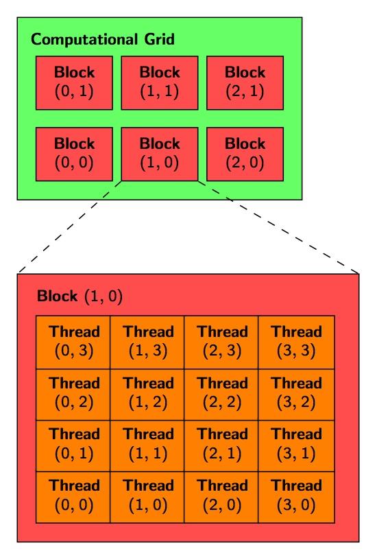 A CUDA futtatási modell A CUDA futtatási modellje Implementáció A számítási háló (Computational grid) 1 A párhuzamosan futtatandó program a mag (kernel) 2 A magot szálak (thread) futtatják 3 A szálak