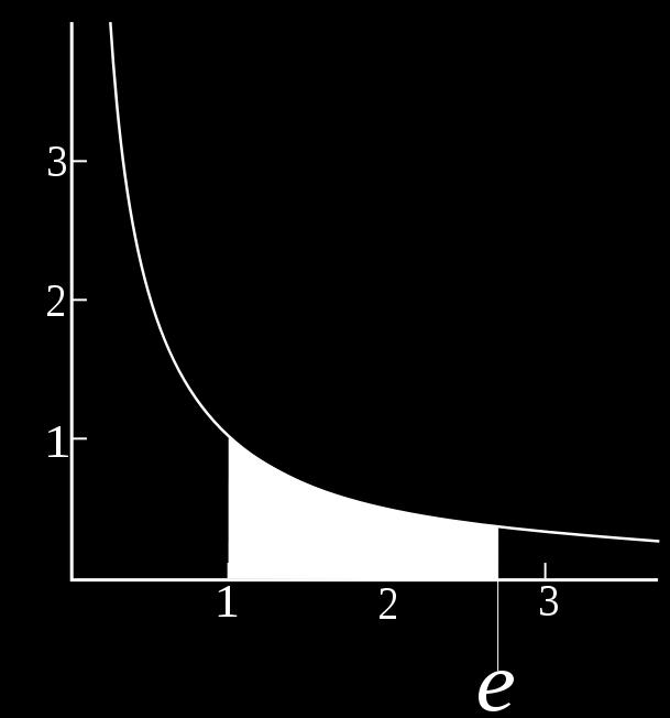 Speciális alapú exponenciális függvény Nevezzük e számnak azt a valós számot, amelyre igaz, hogy az id 1 (azaz f(x) = 1 x ) függvény grafikonja alatti kék terület egyenlő 1-gyel: Mit tud még az
