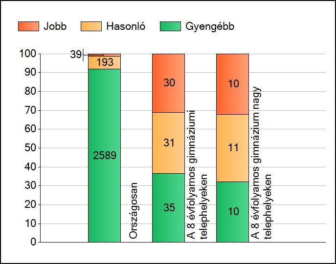 1 Átlageredmények A telephelyek átlageredményeinek összehasonlítása Szövegértés Az Önök eredményei a 8 évfolyamos gimnáziumi telephelyek eredményeihez viszonyítva A szignifikánsan jobban, hasonlóan,