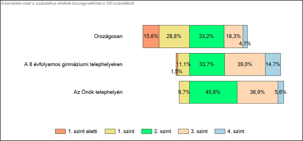 telephelyeken és az Önök telephelyén Matematika A tanulók