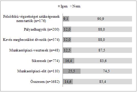 194 legkevésbé elégedettnek a felsőfokú végzettséget szükségesnek nem tartók valamint a munkaerőpiaci-vesztesek tekinthetők: a valamilyen szinten elégedettek aránya a csoportokban 52,0 valamint 40,4