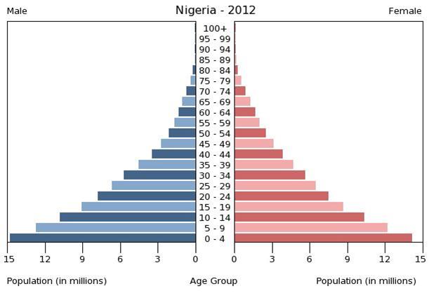 piramis b, A Nigériai népesség melyik korcsoportjában vannak a legtöbben és melyben a legkevesebben? A fiatalkorúak arány magas, míg az idősek aránya nagyon alacsony.