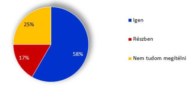 3. ábra: Kérdőíves felmérés eredménye (2017 - Minőségfejlesztés) Véleménye szerint a sikeres végzés hozzájárulhat-e szakmai előmeneteléhez? (szerk.