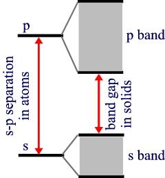Sávszerkezet 7. ábra. A sávszerekezet kialakulása az atompályákból [10].