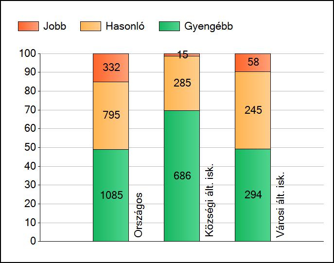 1a Átlageredmények Az intézmények átlageredményeinek összehasonlítása Matematika A szignifikánsan jobban, hasonlóan, illetve gyengébben teljesítő intézmények száma és aránya (%) A tanulók