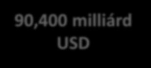 90,400 milliárd USD 29,568