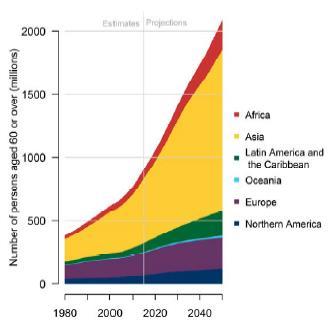 népesség alakulása a világban 2030-ra a 65 év felettiek
