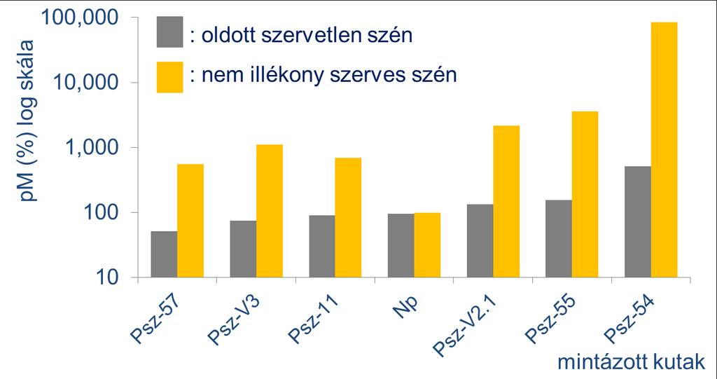 A Püspökszilágyi RHFT talajvízében oldott szerves formában jelenlévő 14 C (fajlagos)koncentrációja természetes Publikáció: egy