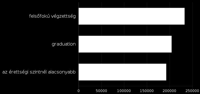 Fizetés iskolai végzettség szerint Régió: Baranya megye - kívül Pécs A következő grafikonon az Ön által betöltött pozíción nyújtott fizetések középértékeit láthatja iskolai végzettség szerint.