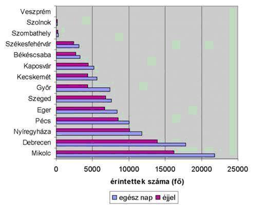 Közúti zaj A megyeszékhelyek közigazgatási területén áthaladó 6 millió