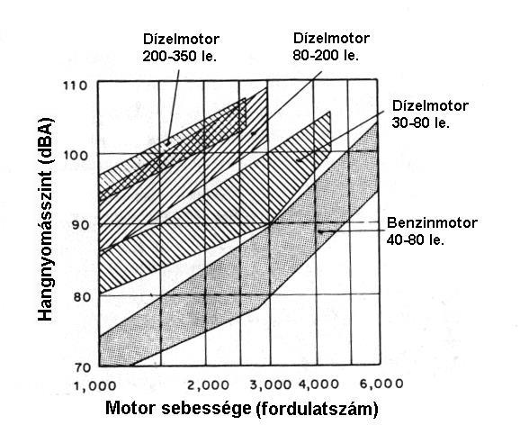 Közúti zaj Zajforrások a motorzaj, a motor felületéről lesugárzott