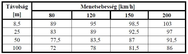 Vasúti zaj Vonatok hangszintje 1 m-es