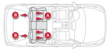 Az ISOFIX rögzítőrendszer a gyermekülés stabil, biztonságos és gyors beszerelését teszi lehetővé. Az ISOFIX gyermekülések két, az A rögzítőgyűrűkbe rögzíthető retesszel rendelkeznek.