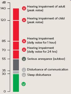 Az EU lakosságának mintegy 40% -a ki van téve 55 db(a) meghaladó környezeti (főként közlekedésből eredő) zajhatásnak; 20% ki van