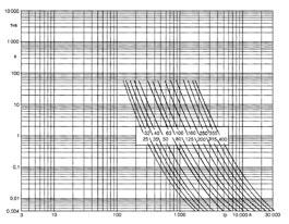 400 V AC gl, gl, gg 00 V