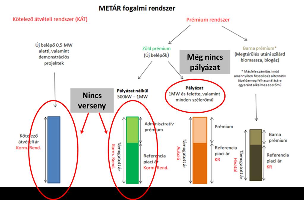 A jelenlegi helyzet kritikája Eldrágult KÁT rendszer, túlfinanszírozás Versenyeztetés hiánya - a támogatások alacsony költséghatékonysága Alacsony megvalósulási arány Járadékvadászat,