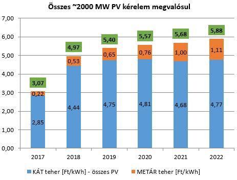 alakult KÁT: 32 Ft/kWh Hazai KÁT támogatási terhek várható növekedése az ipari fogyasztók számára Az