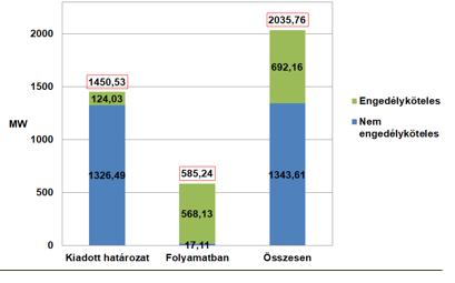 A jelenlegi helyzet néhány éves kitekintéssel A régi KÁT 2016 végi lezárásáig ~2000 MW PVkérelmet nyújtottak be Ebből 1000-1200 MW megvalósulása tűnik reálisnak 2020-ra A pályázat nélküli (1 MW