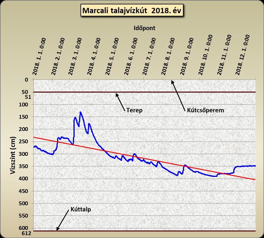 október végéig. Az őszi feltöltődés időszaka november elejétől indult és december végén érte el a 348 cm-es értéket.