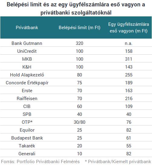 Az idei első félévben a szolgáltatók közül csak az Equilor változtatott a belépési limiten, a korábbi 50 millióról 25 millióra csökkentve azt.