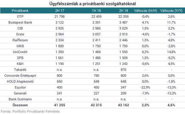 Az ügyfélszámlák a 2017-es visszaesés után tavaly látványosan erőre kaptak, december végén 43,2 ezer ügyfélszámla volt a hazai privátbanki szolgáltatóknál, ami közel 5%-os növekedést éves