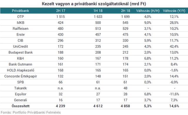 az MKB mutatta fel közel 29%-kal, a harmadik helyen pedig a Concorde Értékpapír végzetttöbb mint 14%-kal.