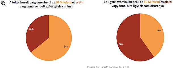 Egyre nő azoknak az ügyfeleknek az aránya, akiknek a szolgáltatók adatközlése szerint 50 millió forintnál is nagyobb vagyonuk van.