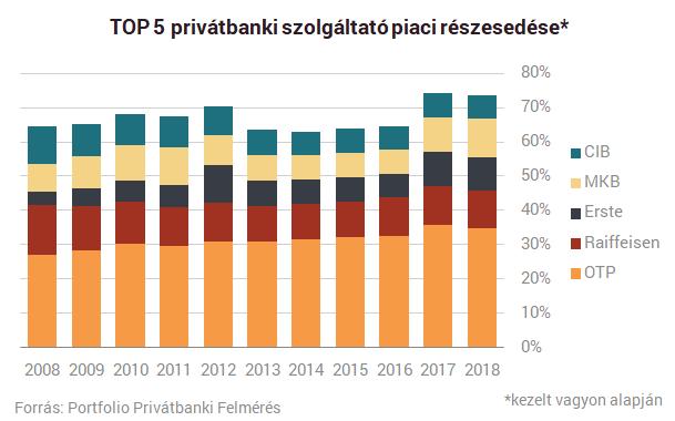 Az év második fele úgy tűnik, elijesztette a privátbanki ügyfeleket a kockázatosabb eszközöktől, jelentősen megnőtt ugyanis a