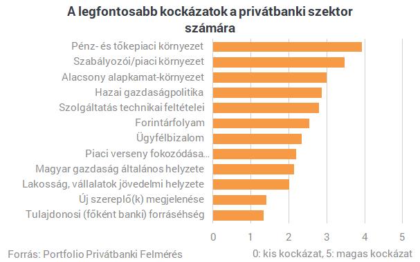 Hároméves időtávon már visszafogottabb becsléseket adtak a szolgáltatók, a többség szerint a teljes piaci vagyon ez esetben is inkább 4-8%-os mértékben bővülhet, a saját vagyonnal kapcsolatban