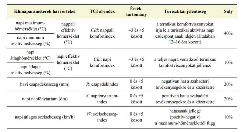 3. táblázat: A TCI egyes tényezőinek főbb jellemzői (Kovács, 2017) A modellben az egyes tényezők nem a konkrét adatokat jelenítik meg, hanem a Mieczkowski által meghatározott, az adott paraméterek