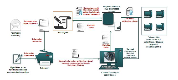 13 1.ábra: Papíralapú dokumentumról hiteles elektronikus másolat készítésének rendszerszintű feldolgozási folyamata III.