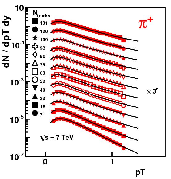 3. Multiplicity Dependence of π+ Spectra in pp@7 TeV (New CMS