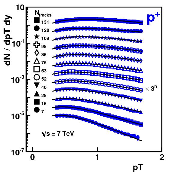 3. Multiplicity Dependence of p+ Spectra in pp@7 TeV p+ : q = 1+μ log log ( N / N q ), T =T 0