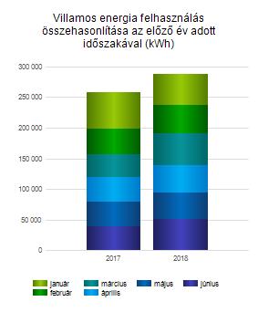 Tárgyhavi fogyasztási adatok fogyasztási helyek szerint összehasonlítva az előző év azonos időszakával Fogyasztási hely azonosító Év Hónap