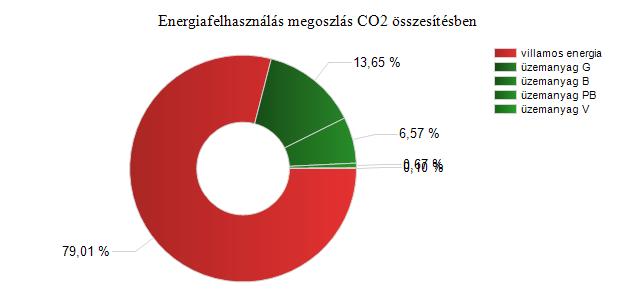 Kimutatás a CO2 kibocsátásáról Energiahordozó megnevezése üzemanyag B üzemanyag G üzemanyag PB üzemanyag V Energiahatékonyság értékelése Összes CO2: Mennyiség (t) 3,124 t 6,49 t 0,319 t 0,048 t