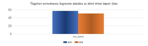 Részletes motorbenzin felhasználási adatok