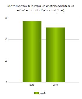 összehasonlítva az előző év azonos időszakával