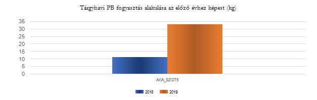 Részletes PB felhasználási adatok Tárgyhavi PB fogyasztási