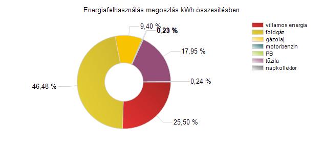 Energiahordozó megnevezése földgáz gázolaj motorbenzin napkollektor PB tűzifa villamos energia Összes energiafelhasználás: Mennyiség (kwh) 99 254 kwh 20 074 kwh 498 kwh 514 kwh 422 kwh 38 330 kwh 54