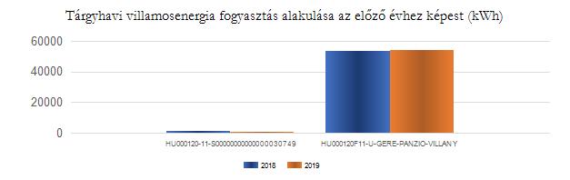 Tárgyhavi villamos energia fogyasztási adatok fogyasztási helyek szerint összehasonlítva az előző év azonos