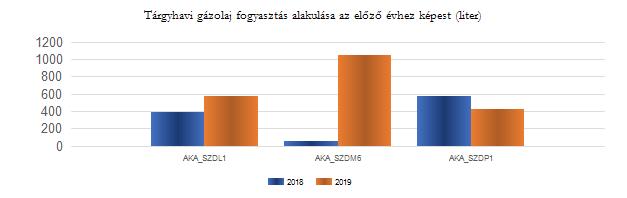 Részletes gázolaj felhasználási adatok Tárgyhavi gázolaj fogyasztási adatok összehasonlítva az előző év azonos