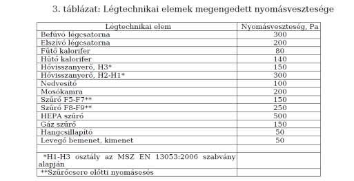 TNM 7/2006 előírása megengedett nyomásveszteségre légtechnikai