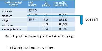 IE3 hatékonyságúak + fokozatkapcsoló, vagy IE2 hatékonyságúak fokozatmentes szabályzás 2017 január 1-től: A 0,75-375 kw