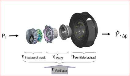 Ventilátor egységekre vonatkozó előírások 327/2011/EU Mely ventilátorokra vonatkozik: Elektromos motorral hajtott ventilátorokra 125 W és 500 kw között