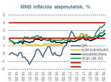 4 MNB által számított egyéb inflációs részmutatók (közvetett adókat kiszűrő maginfláció,