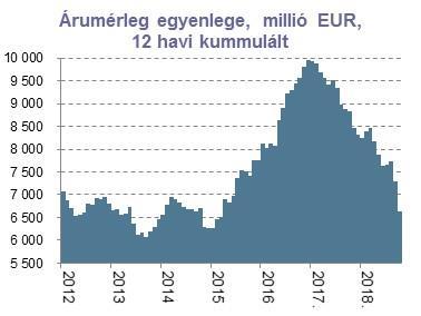 A hét utolsó két kereskedési napján így már heti szinten is enyhe erősödést tudott felmutatni a forint az euró ellenében, míg november eddigi részében összesen már 1% fölötti volt a felértékelődés.