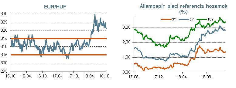 6 Forrás:Reuters Euró övezet: lassuló, de stabil növekedés A héten közzétett európai makrogazdasági adatok megerősítették, hogy bár a valuta unió gazdasága érezhetően veszített lendületéből az idei