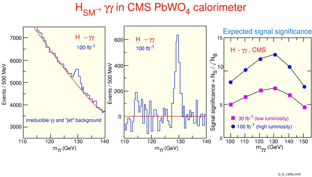 H γγ a CMS nél A CMS elektromágneses kaloriméterét erre optimalizálták Horváth