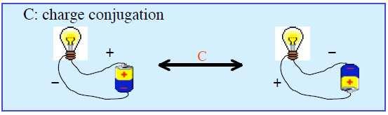 Tükrözési szimmetriák Töltéstükrözés: C p(r,t)> = p(r,t)>